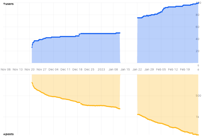 Growth of members (top, blue) and posts (yellow, bottom) of datasci.social. Members are growing steadily, rate of posts is now over 100/week. The gap in january was due to a missing data source.